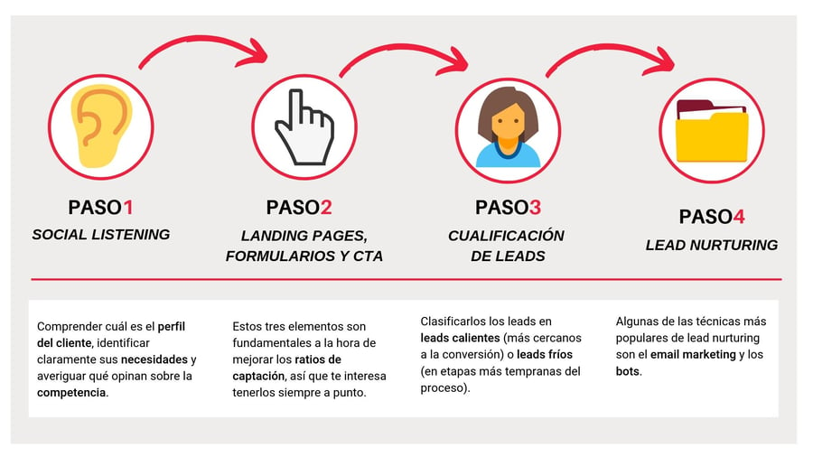 Marketing Automation Cómo Automatizar La Captación De Clientes 9891